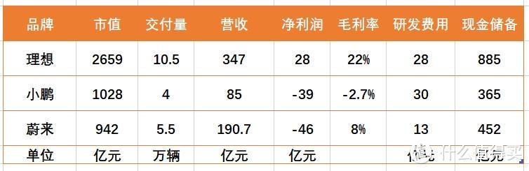 世间再无“蔚小理”？造车三兄弟的差距，已大到无法并列了