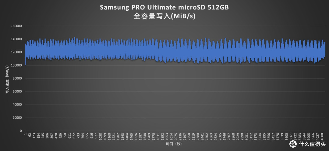标称V30实测V90:三星PRO Ultimate存储卡评测