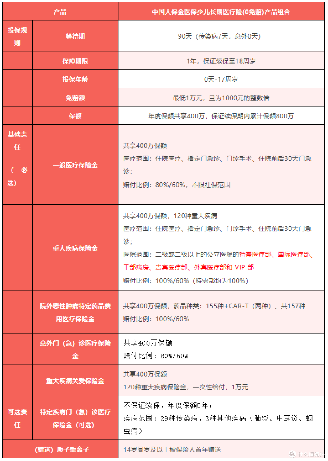 金医保少儿长期医疗险：0免赔，真香！