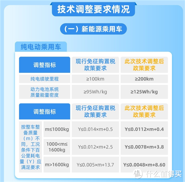 新能源车免税门槛明年提升，五菱宏光MINI EV等小电车将受到影响