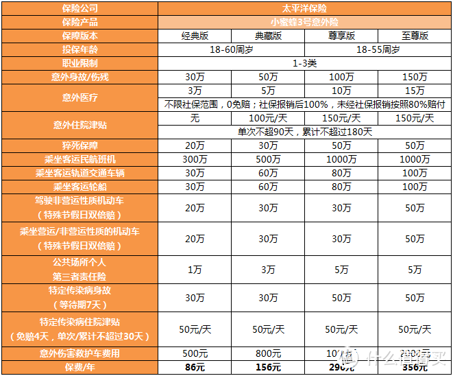 太平洋保险小蜜蜂3号意外险保障内容有哪些？值得买吗？