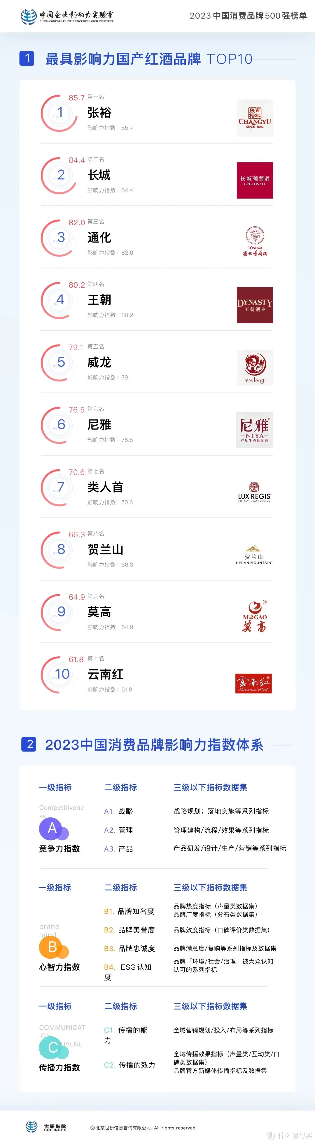 最具影响力红酒品牌TOP10【2023中国消费品牌500强系列榜单】