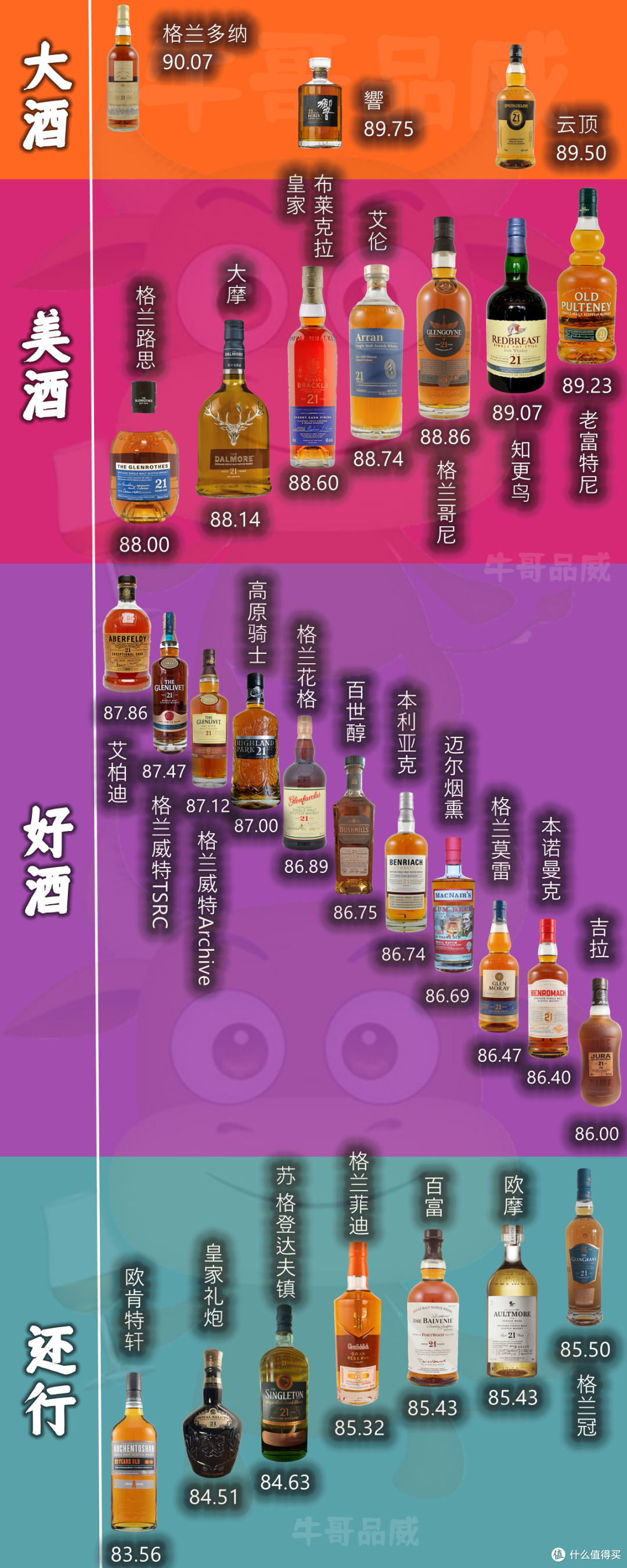 一张评分天梯图告诉你,哪些21年威士忌值得买