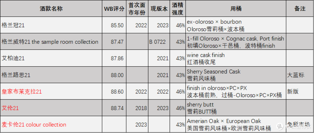 一张评分天梯图告诉你,哪些21年威士忌值得买