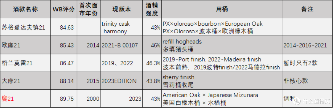 一张评分天梯图告诉你,哪些21年威士忌值得买
