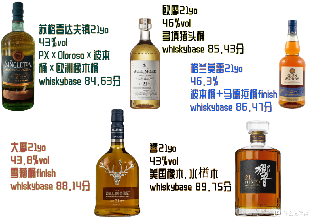一张评分天梯图告诉你,哪些21年威士忌值得买