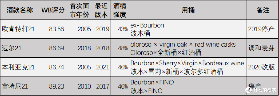 一张评分天梯图告诉你,哪些21年威士忌值得买