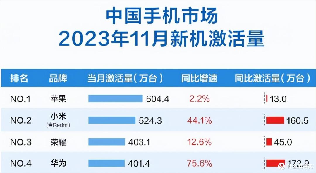 小米11月份激活量仅次于苹果,市场份额稳步攀升