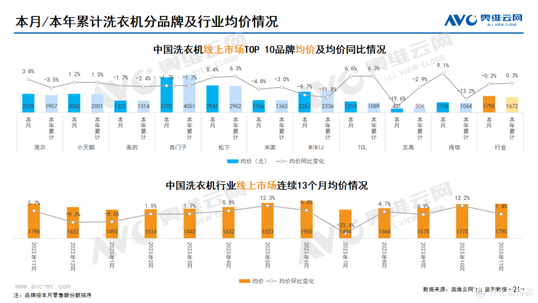 2023年11月家电市场总结(线上篇)