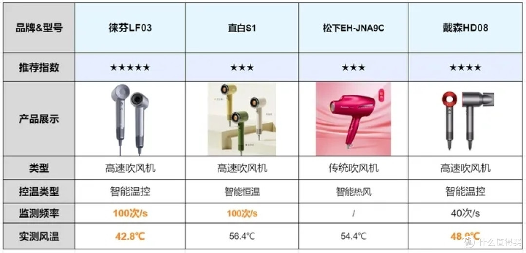 2023年末盘点,100元和1000元的吹风机差别大吗?不同价位吹风机测评,直白,松下、徕芬、戴森测评推荐