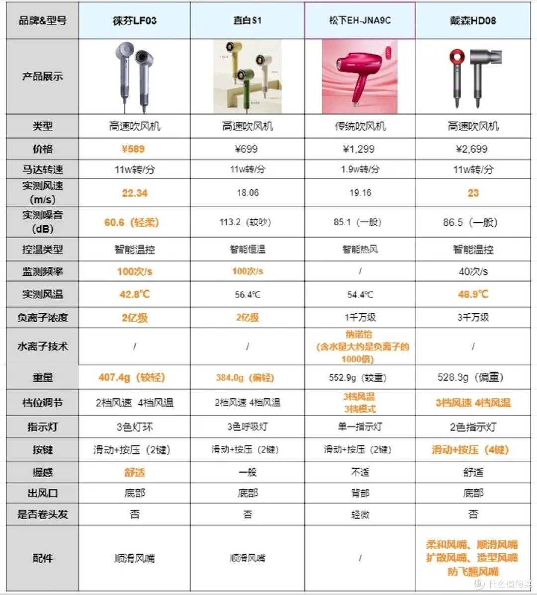 2023年末盘点,100元和1000元的吹风机差别大吗?不同价位吹风机测评,直白,松下、徕芬、戴森测评推荐