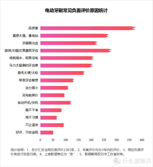 电动牙刷会不会损坏牙齿？谨记三大危害缺点，别中招！