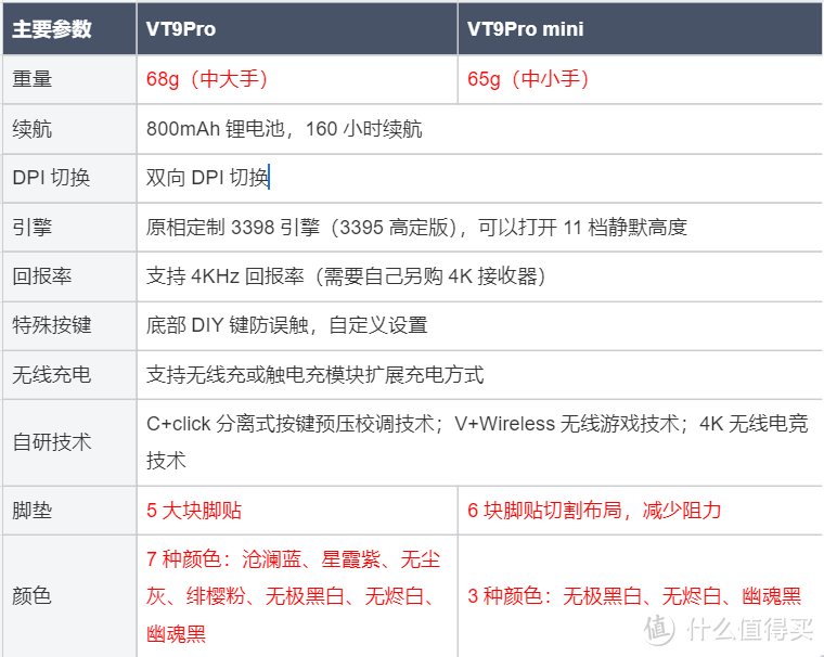 雷柏VT9Pro&VT9Promini无线鼠标体验：游戏畅玩到底！