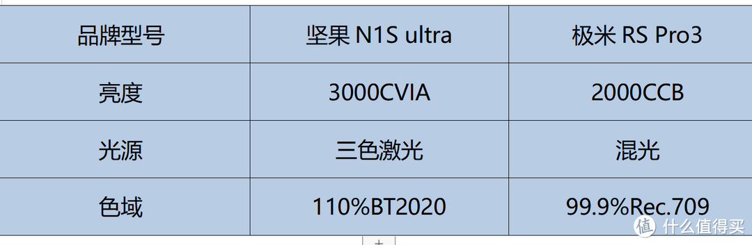 搭建家庭影院，家用投影仪选坚果N1S Ultra还是极米RS Pro3？