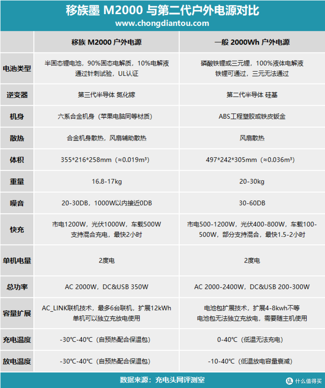 第三代户外电源?准固态锂电+氮化镓逆变,移族墨M2000正式发售