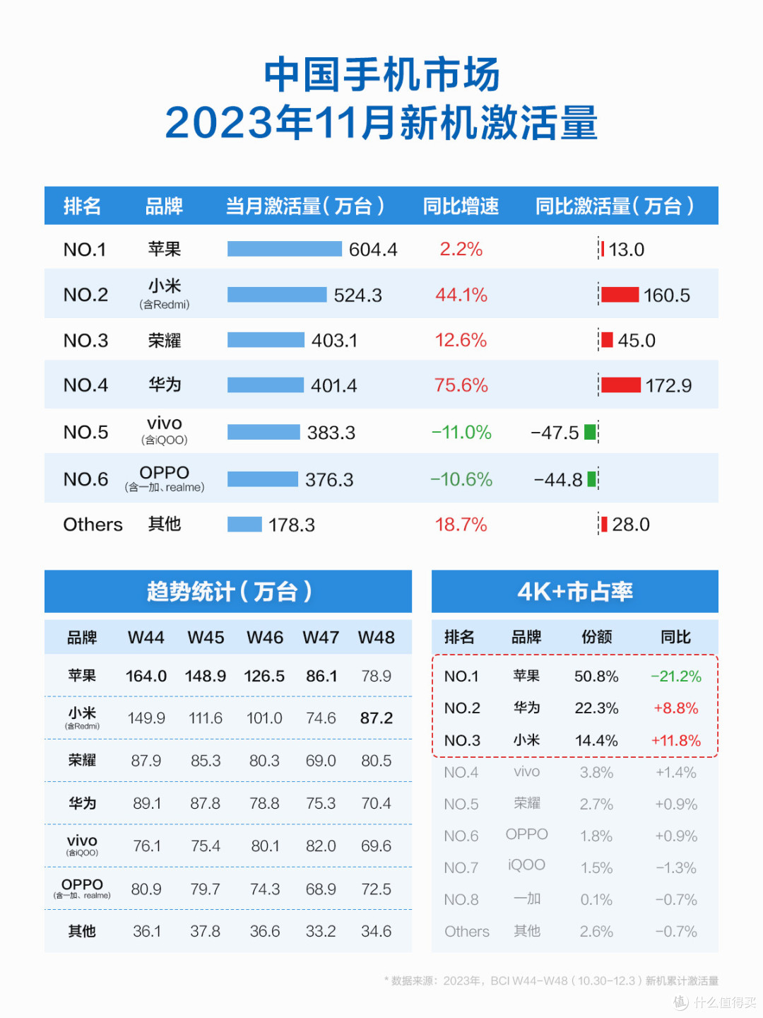 最受欢迎的国产手机！8Gen3+4600mAh+5000万像素，高端真的成了