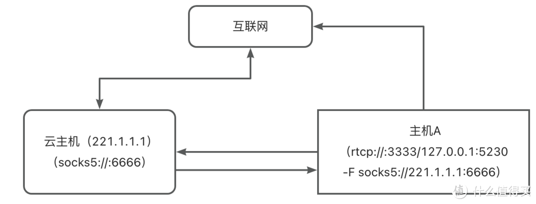 GOST两行命令实现内网穿透