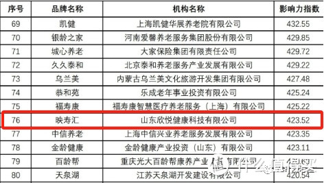 映寿汇入围 2023中国康养品牌影响力指数TOP100