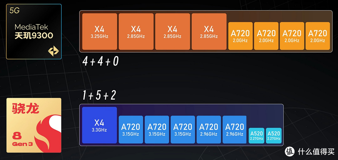 天玑9300和骁龙8gen3哪个好？哪款手机型号更值得入手？