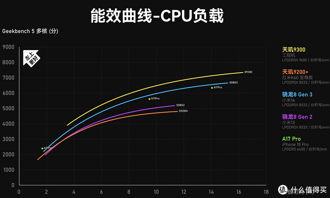 天玑9300和骁龙8gen3哪个好？哪款手机型号更值得入手？