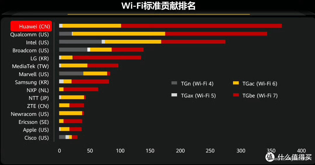 华为 WiFi7 芯片再次遥遥领先！明年将加速普及
