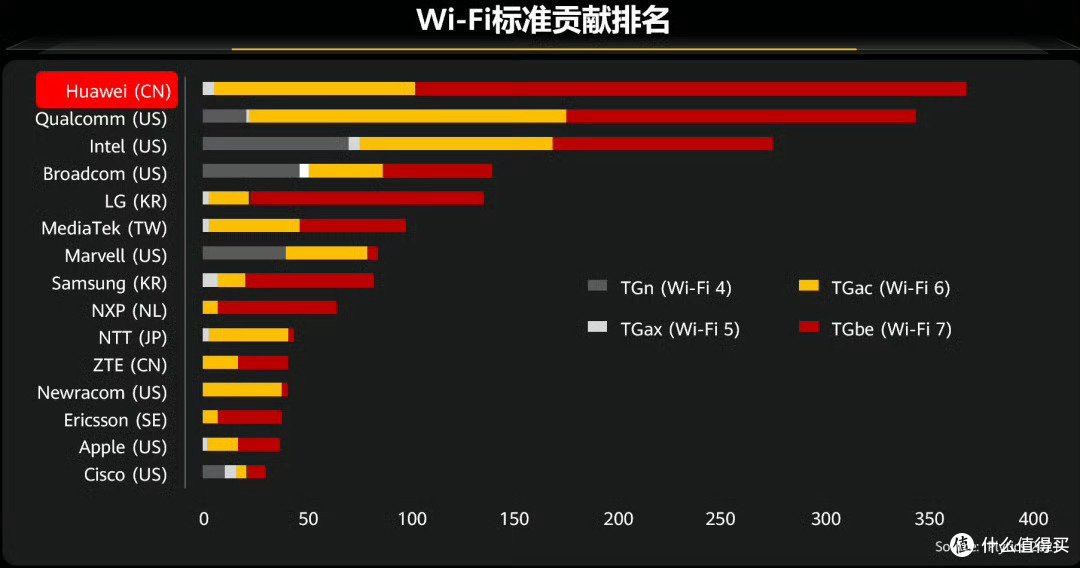 华为 WiFi7 芯片再次遥遥领先!明年将加速普及