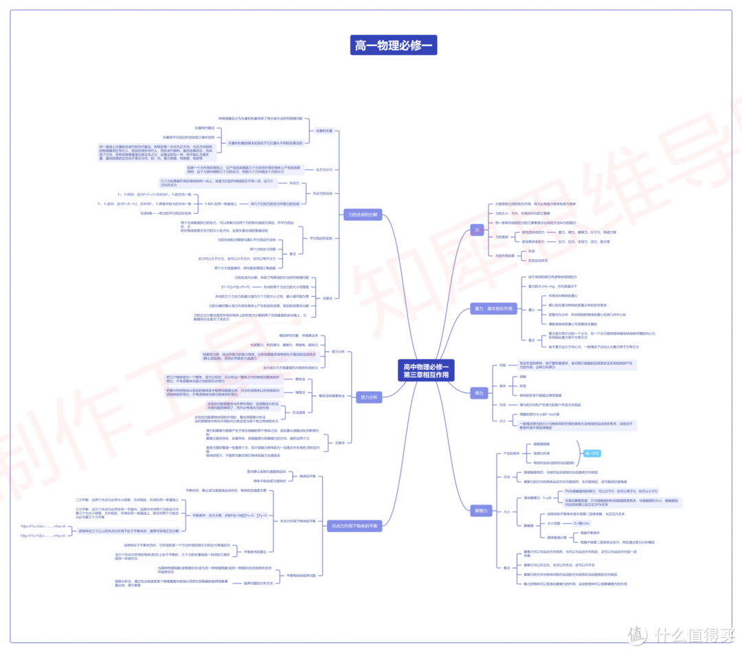 高一物理必修一思维导图重点整理！超高清思维导图模板分享！打印出来慢慢学！