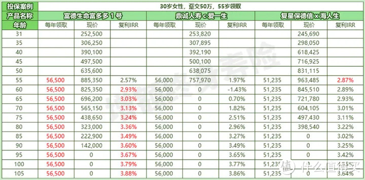 对比了3款热门养老年金，我发现，这款值得女性买