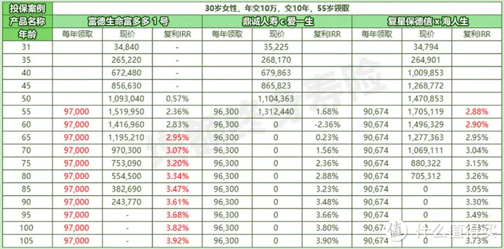 对比了3款热门养老年金，我发现，这款值得女性买