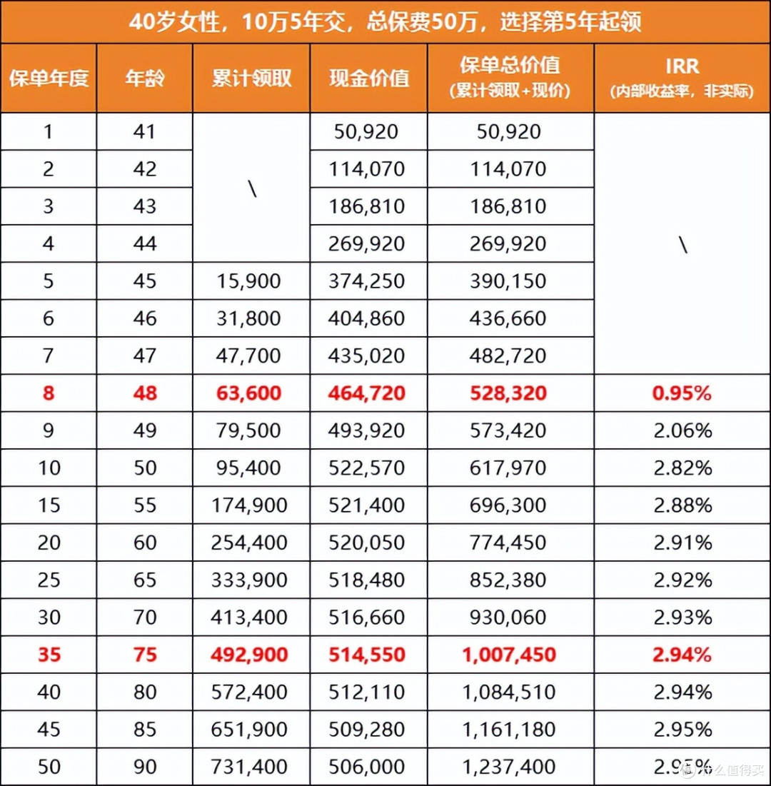 弘康金禧一生:打败了90%的增额终身寿险