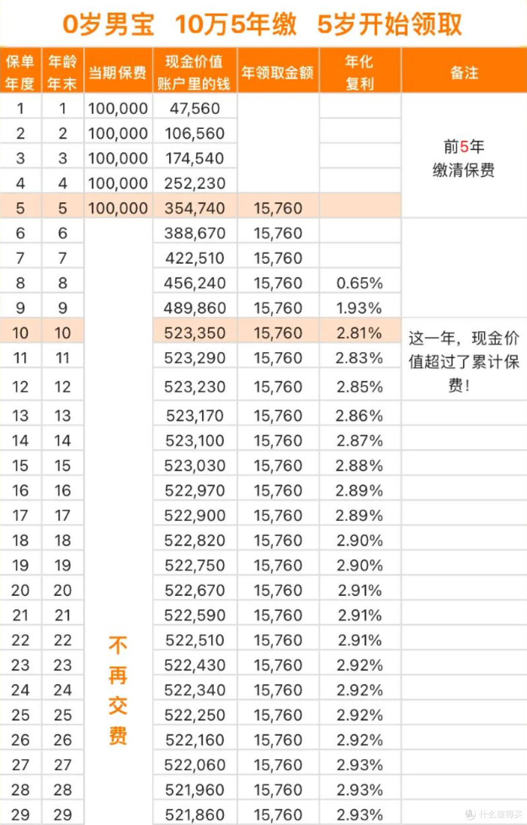 弘康金禧一生:打败了90%的增额终身寿险
