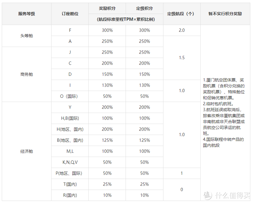 手慢无，免费的白金卡，航司金卡，机场贵宾厅，无限次快速安检，快快快！