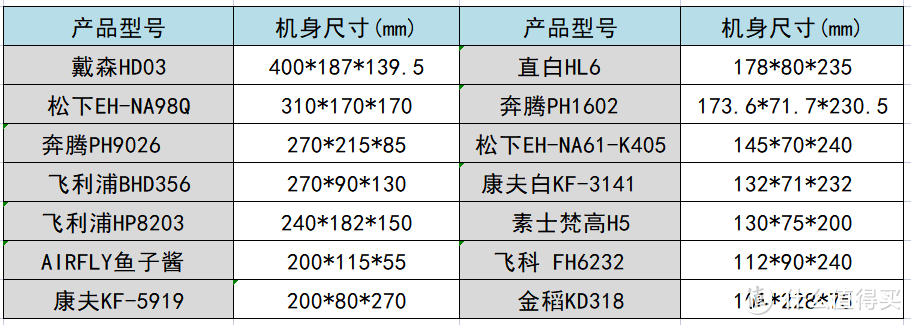 吹风机推荐：追觅、戴森、airfly、松下、飞利浦、素士等15款吹风机测评，吹风机什么牌子好