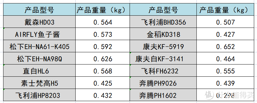 吹风机推荐：追觅、戴森、airfly、松下、飞利浦、素士等15款吹风机测评，吹风机什么牌子好