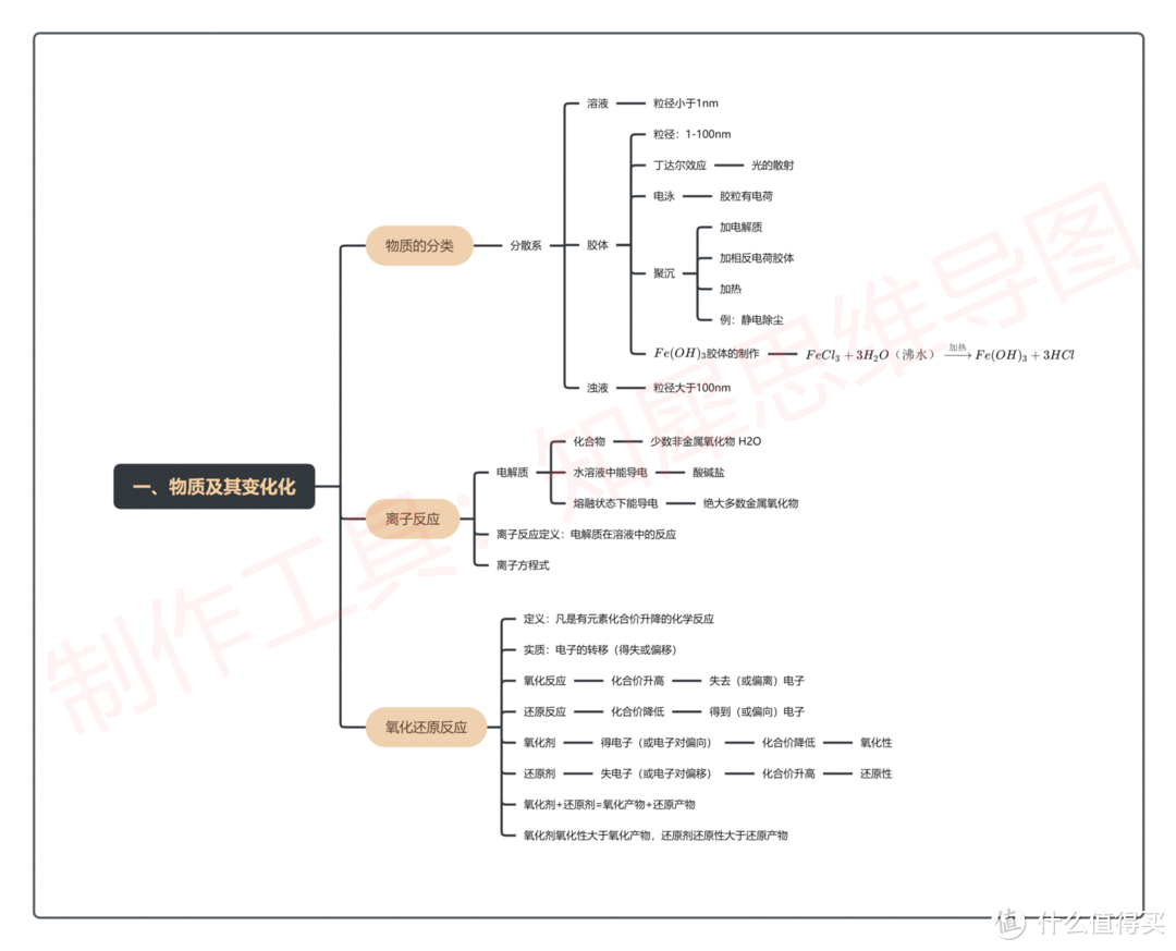 高一化学必修一思维导图模板整理，全书重点高清脑图合集分享