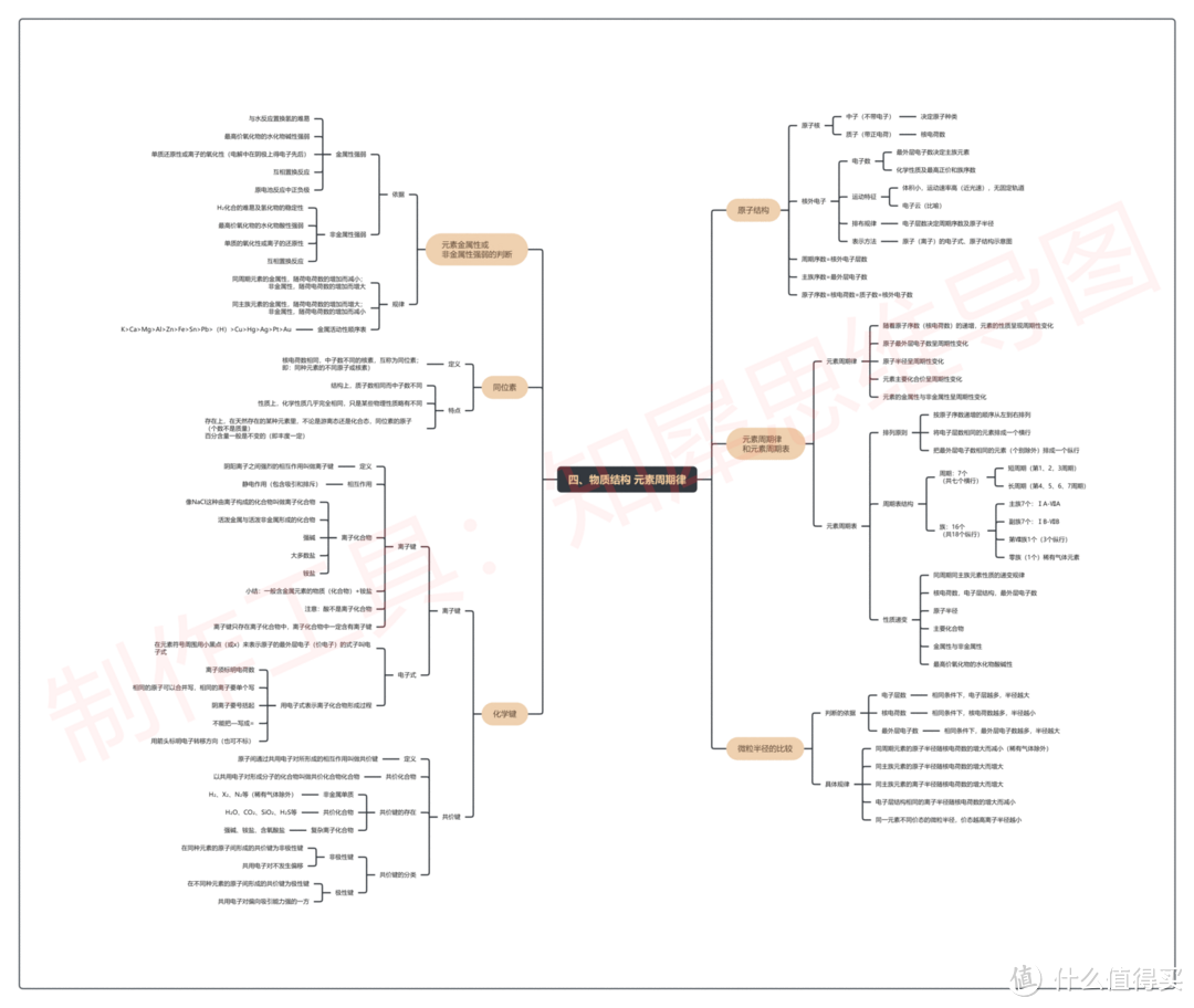高一化学必修一思维导图模板整理，全书重点高清脑图合集分享
