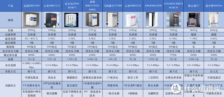 净水器怎么选？352、美的、海尔、沁园、云米、飞利浦、小米、3M、COLMO净水器什么牌子好