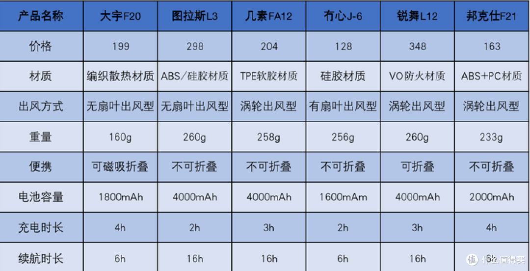 哪些室外降温神器值得推荐？挂脖风扇、手持风扇、桌面风扇哪种好？大宇、几素等6款好用的挂脖风扇推荐