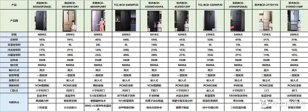 3000价位冰箱推荐：美的/海尔/TCL/容声3000价位的冰箱怎么选？3k价位热门冰箱型号对比推荐