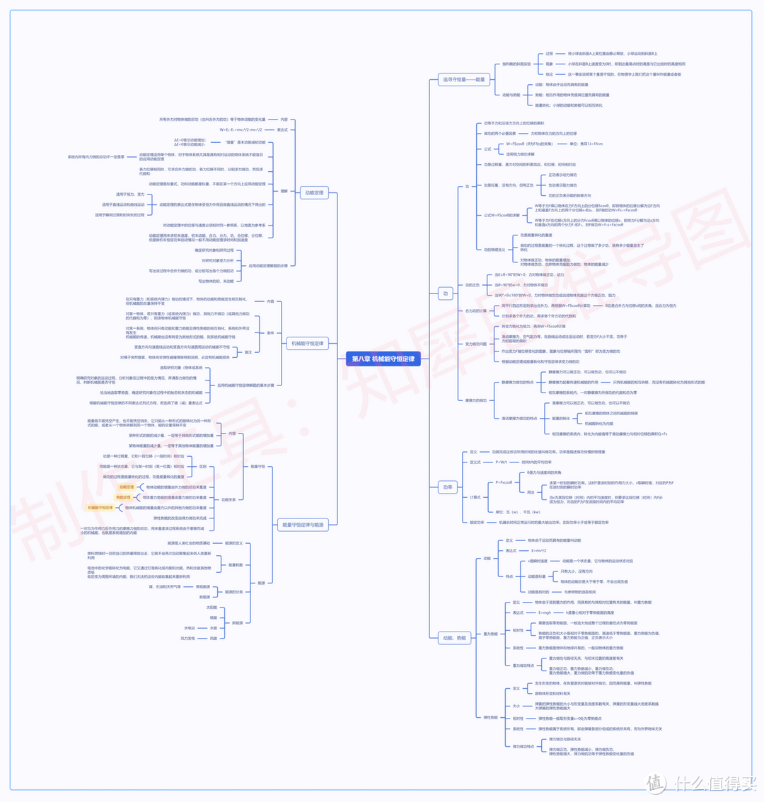 高一物理必修二思维导图怎么画？全书高清思维导图合集分享！