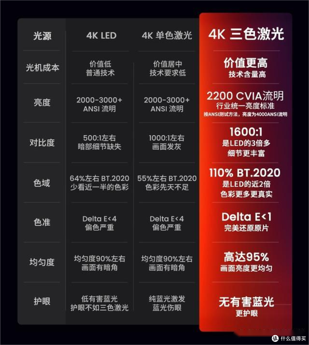 家用投影仪用三色激光究竟好不好?和单色激光和混光的区别
