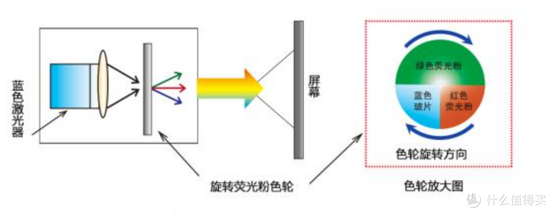 为什么说家用智能投影仪还是激光技术的好？激光是智商税吗？