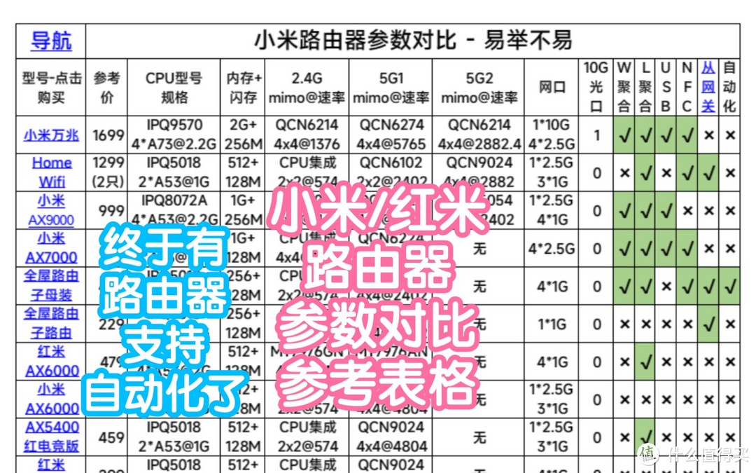 小米/红米路由器参数对比参考表格。小米路由器终于支持自动化了