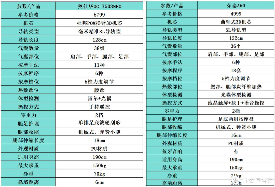 荣泰A50和奥佳华7508NEO按摩椅详细对比分析，选出你最喜欢的一款