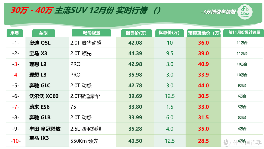 车fans年终新车选购工具书：100款SUV怎么选，行情加解读直接奉上