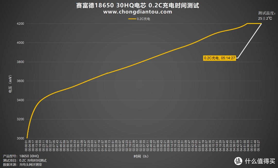 充放电、内阻、温度实测，赛富德18650 30HQ评测