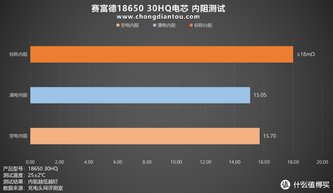 充放电、内阻、温度实测，赛富德18650 30HQ评测