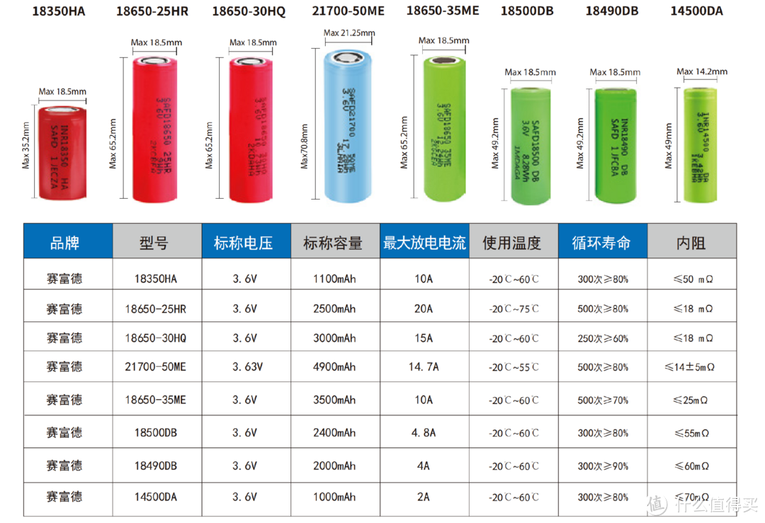 充放电、内阻、温度实测，赛富德18650 30HQ评测