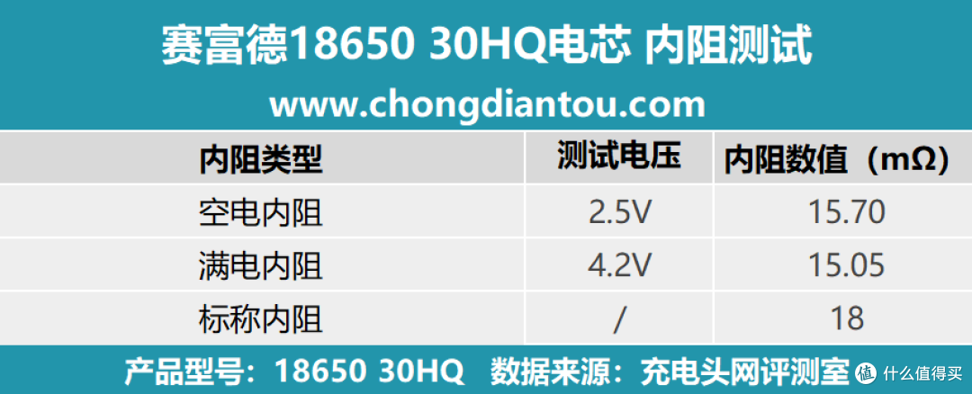 充放电、内阻、温度实测,赛富德18650 30HQ评测