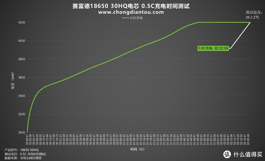 充放电、内阻、温度实测,赛富德18650 30HQ评测